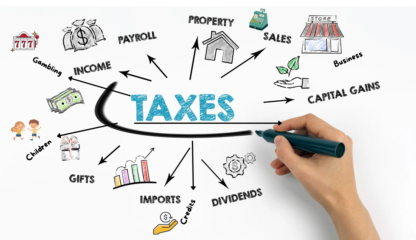 Tax diagram showing income, payroll, property, sales, business, capital gains, dividends, gifts, and related tax considerations